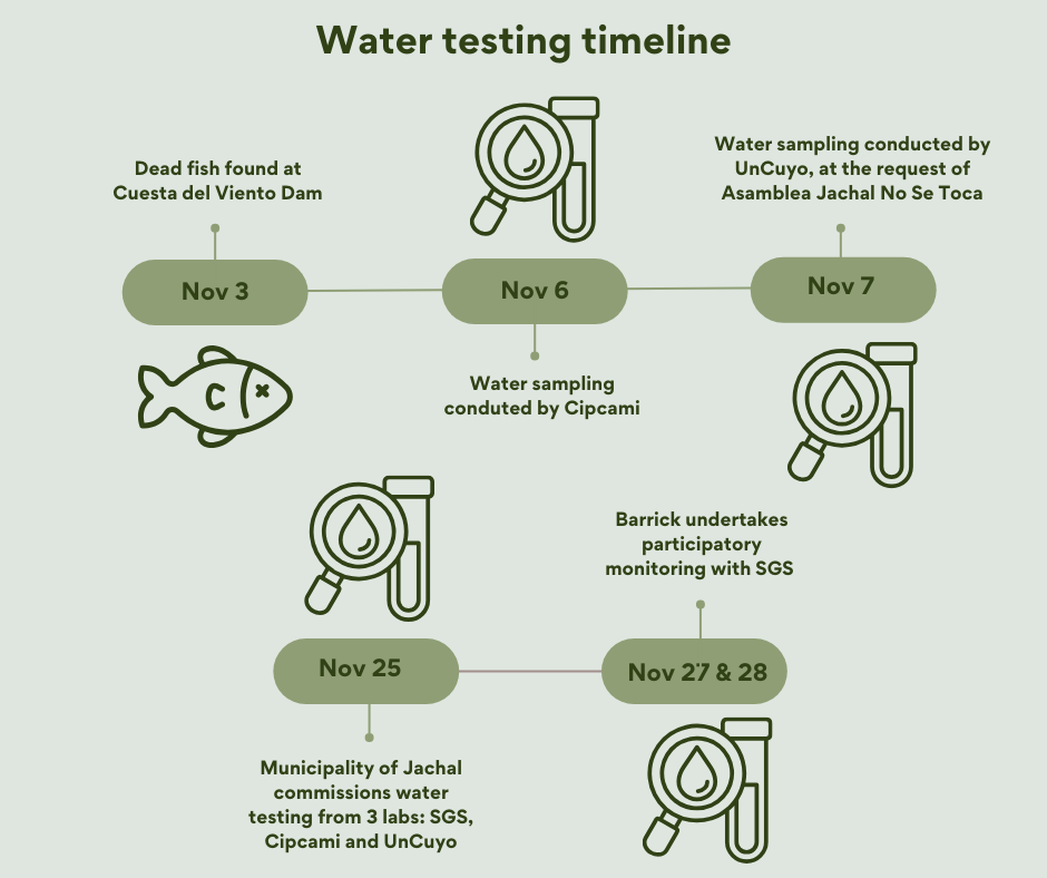 A timeline of the water testing conducted after the dead fish were found in November 2025.