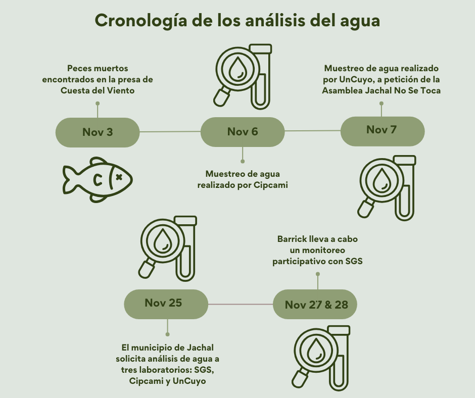 Cronologia de los analisis del agua